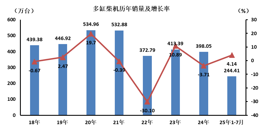 2025年1-7月多缸柴油機累計銷量244.41萬臺,同比增長4.14%