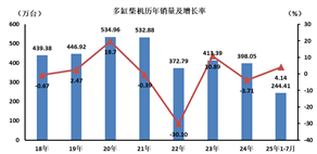 2025年1-7月多缸柴油机累计销量244.41万台，同比增长4.14%