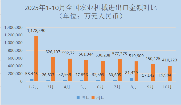 2025年1 - 10月：我国农机累计出口金额同比增长36%